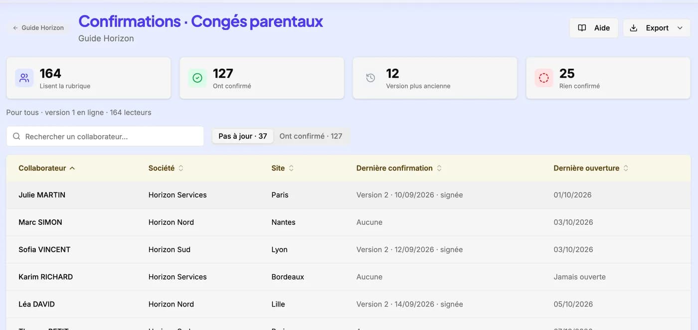 La page Qui a confirmé : 164 lecteurs, 127 ont confirmé, la liste par collaborateur avec la version confirmée